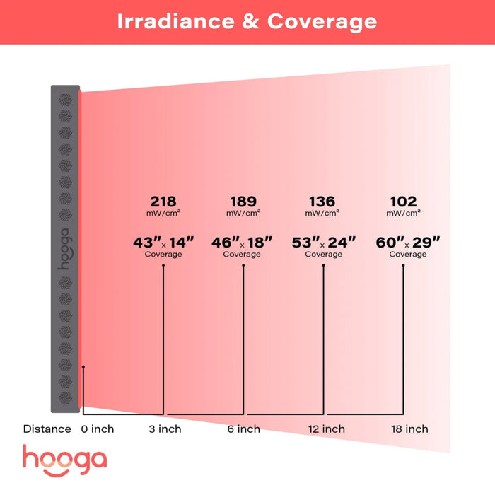 Hooga PRO1500 Red Light Therapy Panel