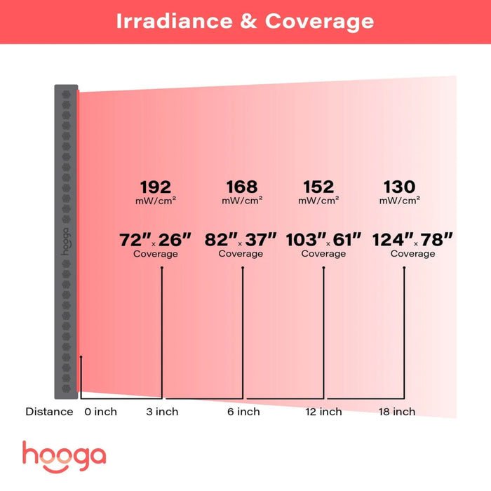Hooga PRO4500 Full Body Red Light Therapy Panel